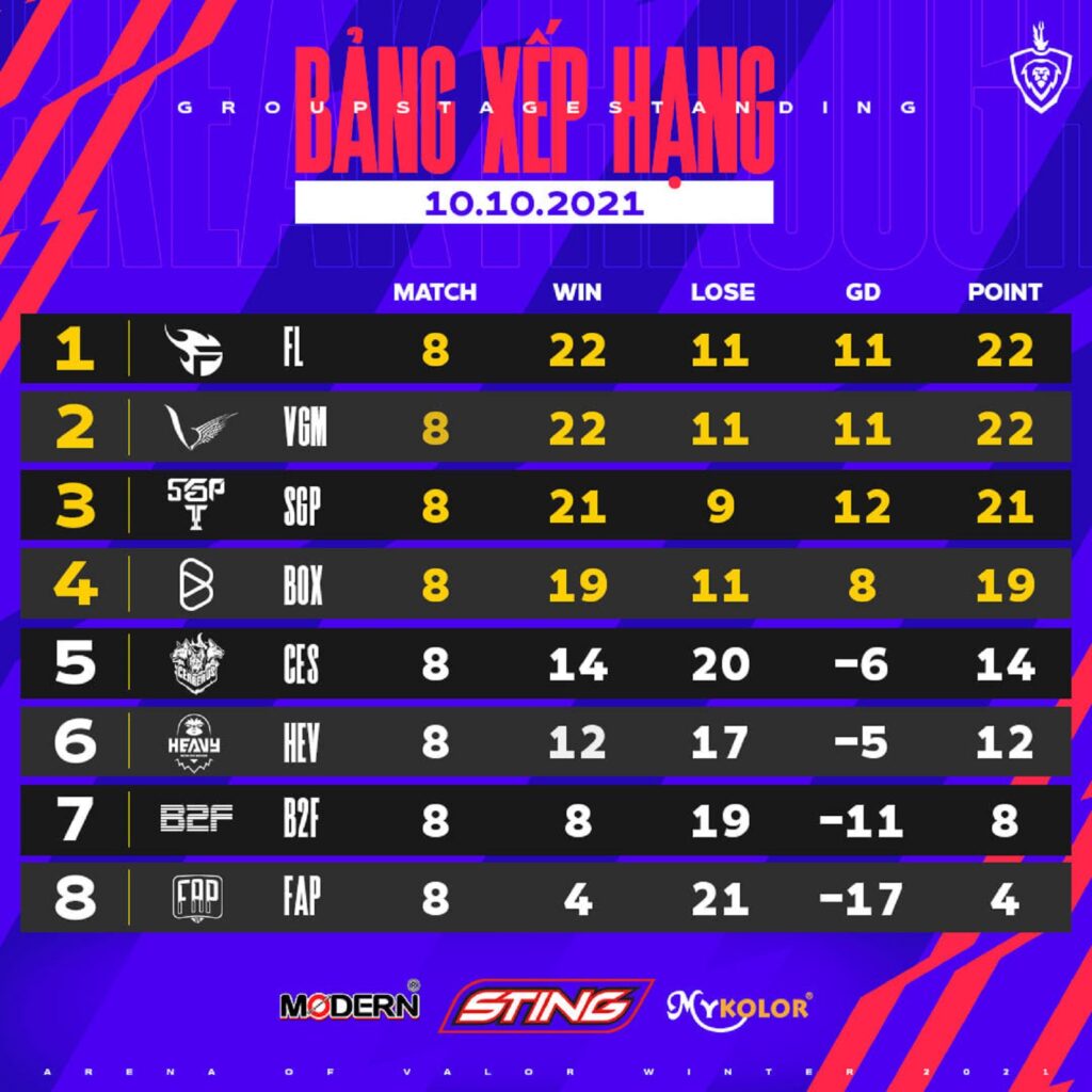 ĐTDV Mùa Đông 2021: Nhà vua Team Flash bất ngờ 'thất thủ' trước đại bàng V Gaming BXH ĐTDV Mùa Đông 2021