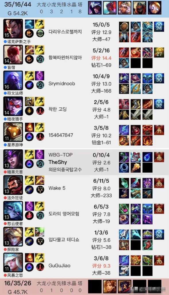 LMHT: TheShy leo rank với KDA 0/10, người hâm mộ đặt câu hỏi nghi vấn cho phong độ của tuyển thủ này