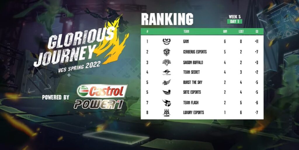 CES Artemis: 'Mục tiêu của Cerberus Esports là vô địch VCS Mùa Xuân 2022 và giành suất tham dự MSI' BXH VCS Mùa Xuân 2022