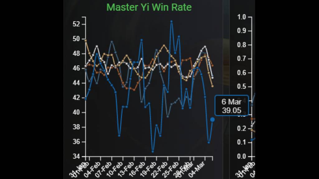 Tỷ Lệ Thắng Của Master Yi Giảm Xuống Dưới 45% Sau Đợt Giảm Sức Mạnh Ở Bản  Cập Nhật 12.5 | One Esports Vietnam