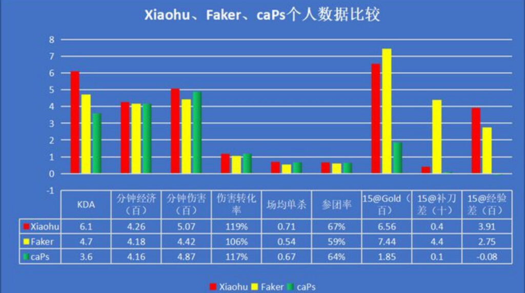 Hậu MSI 2022: Doinb cho rằng Xiaohu 'out trình' Faker ở trận Chung kết Doinb cho rằng Xiaohu out trình Faker