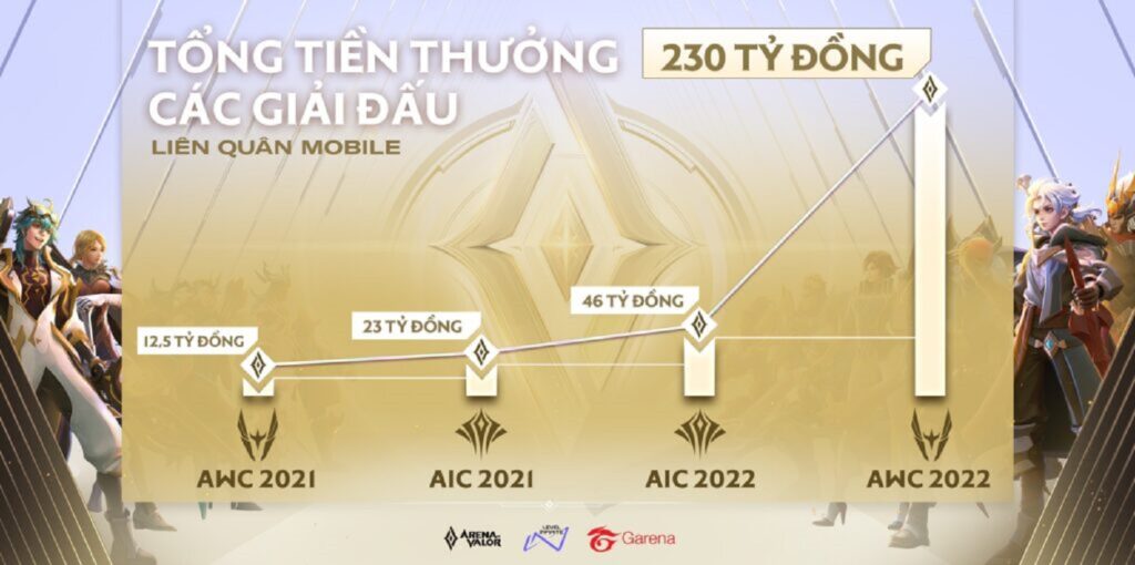 Mức tiền thưởng cực khủng tại AIC 2022 sẽ được chia thế nào?