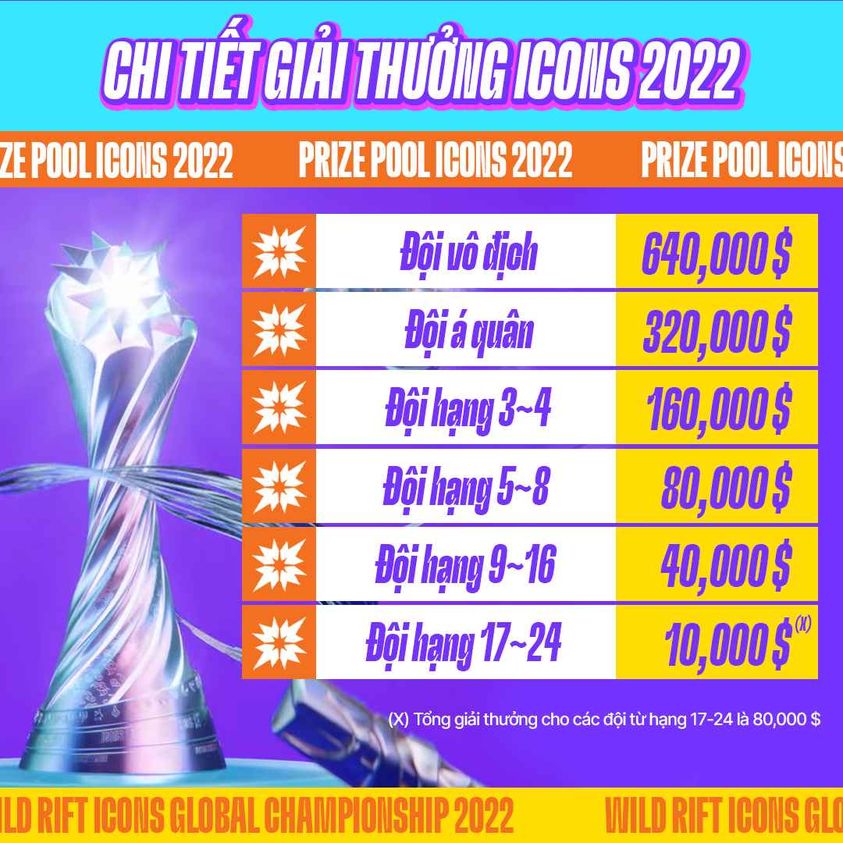 Chi tiết tiền thưởng của giải đấu Icons Global Championship 2022 ONE