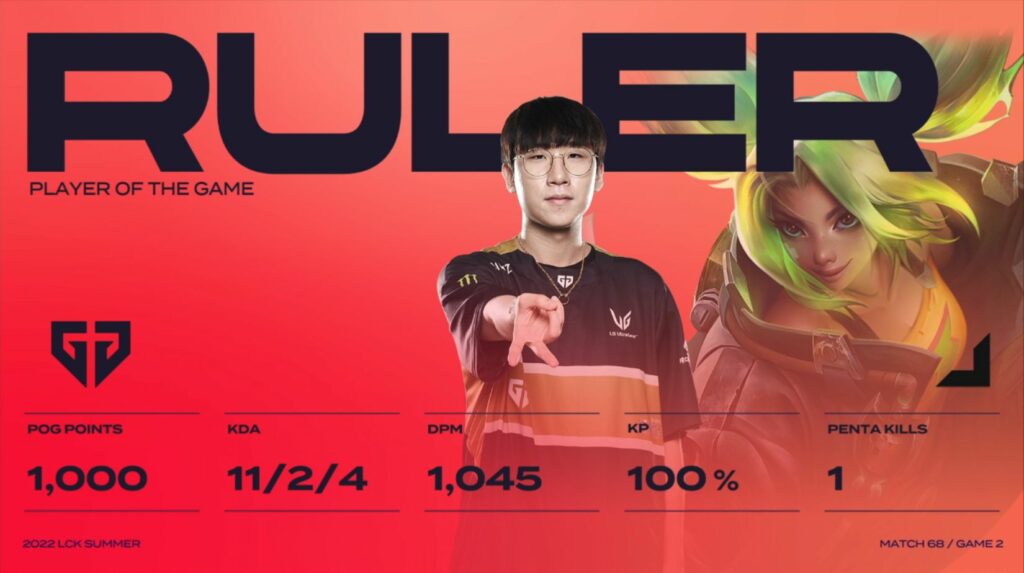 LCK Mùa Hè 2022: Ruler tỏa sáng rực rỡ trước T1, Gen.G giữ vững ngôi đầu bảng
