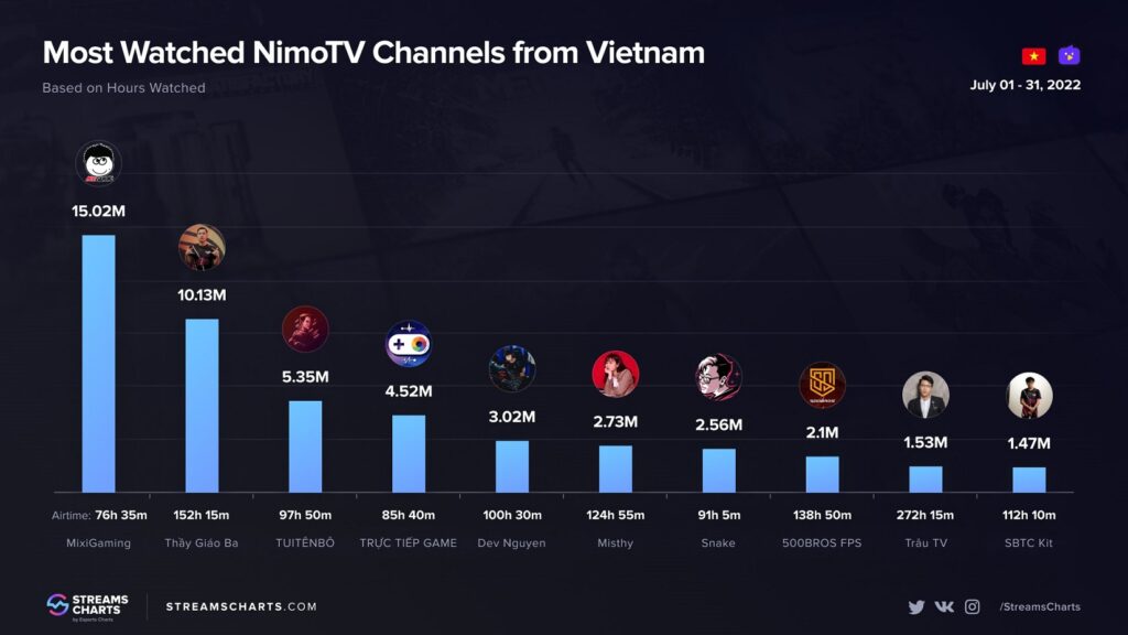 Top 10 streamer được xem nhiều nhất trên Nimo TV Nimo TV