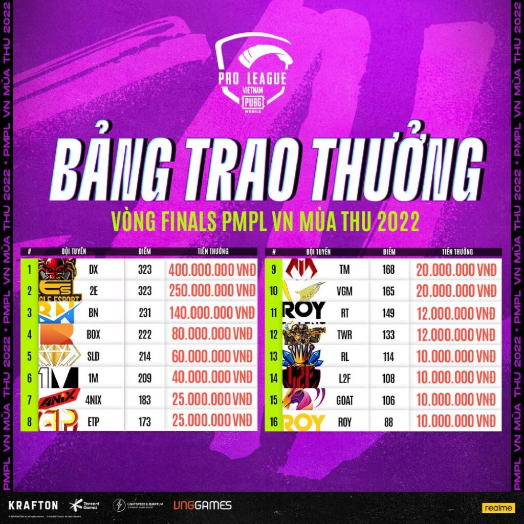 D'Xavier khẳng định vị thế của mình trong đấu trường PUBG Mobile Việt Nam và lên ngôi vô địch PMPL Mùa Thu 2022