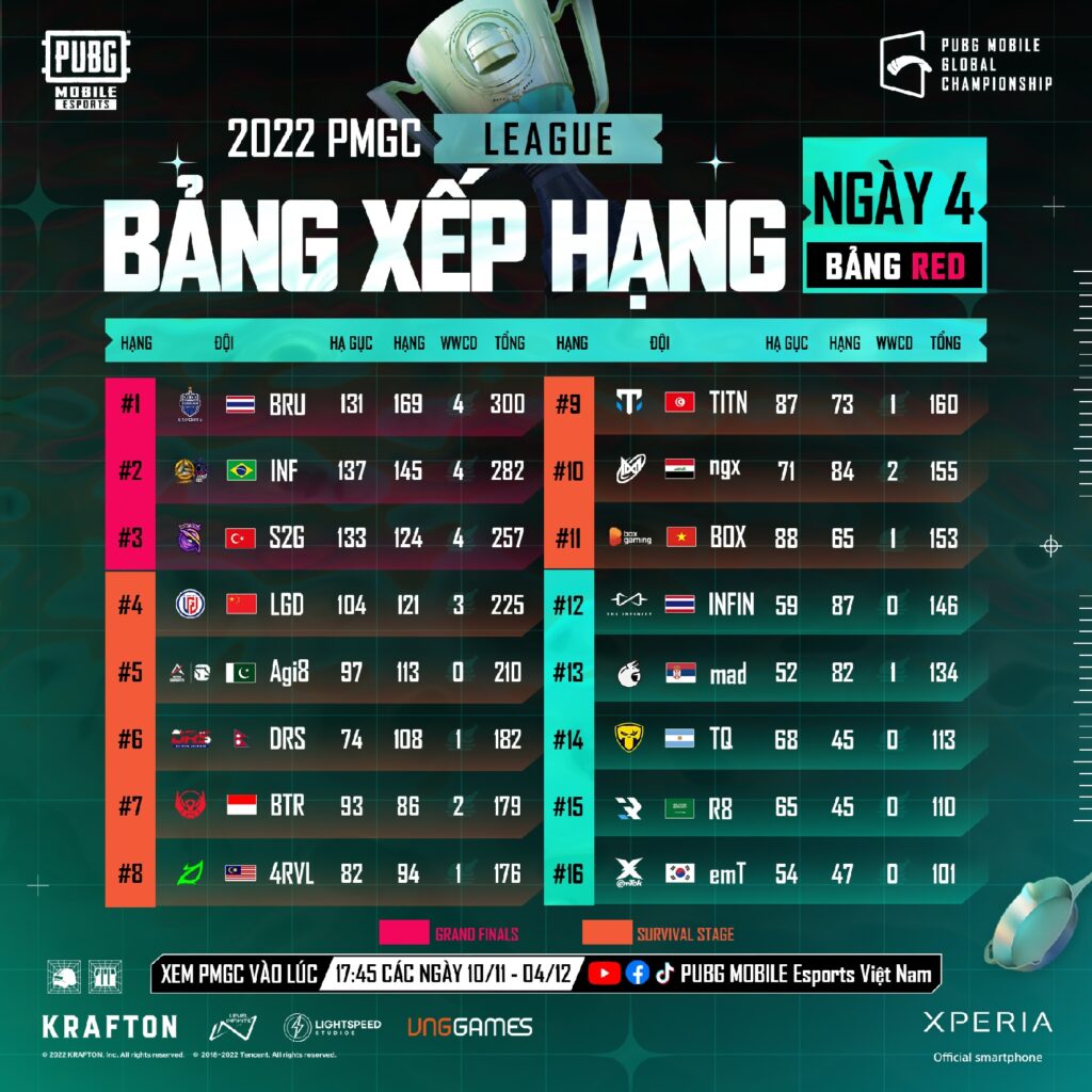 PMGC 2022: BOX Gaming thành công bước tiếp vào vòng Survival PMGC 2022