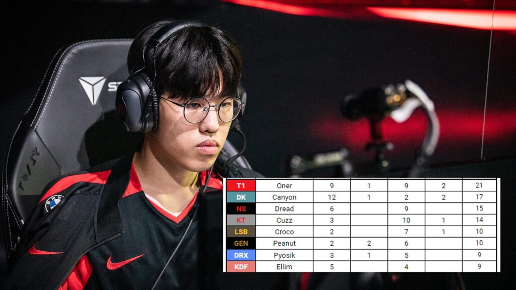 T1 Oner dẫn đầu khu rừng Summoner's Rift tại LCK về số lần 'cướp bóc' thành công