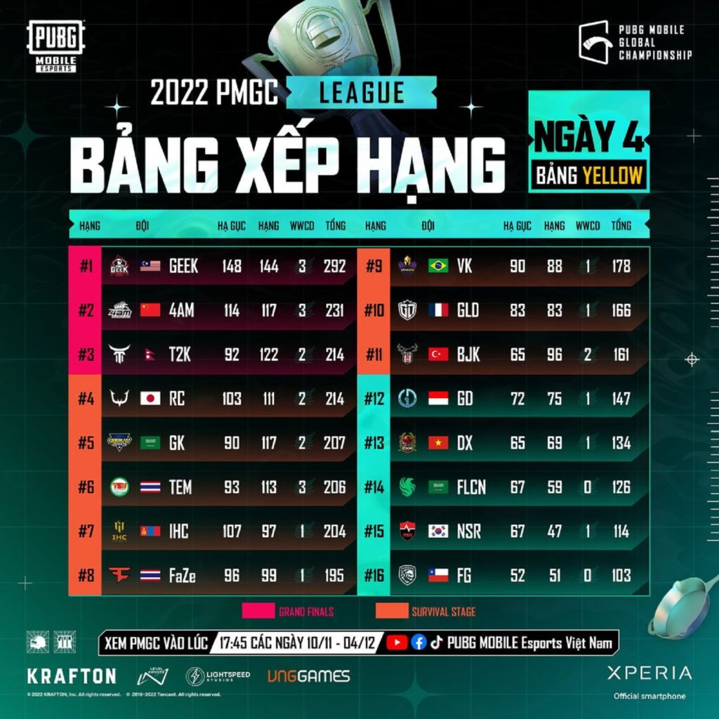 PMGC 2022: Đại diện có triển vọng nhất của Việt Nam dừng lại đáng tiếc PMGC