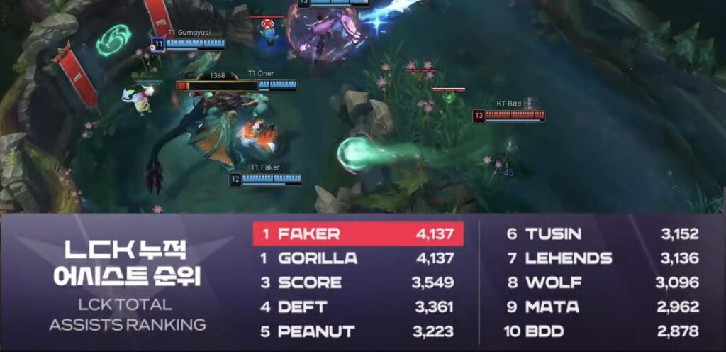 LMHT: 'The Goat' Faker liên tục phá đổ mọi kỷ lục, làng LMHT sẽ không thể có Faker thứ 2