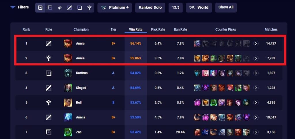 LMHT 13.3: Annie bất ngờ 'làm mưa làm gió' dù nhận đợt giảm sức mạnh từ Riot Games