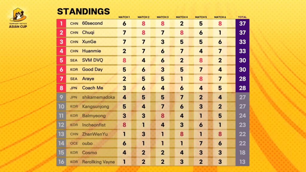 Asian Cup 2023: Ngạo nghễ đại diện Việt Nam giành vé đi tiếp vào chung kết