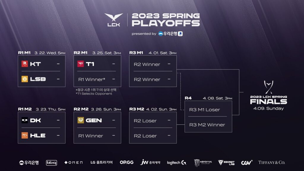 Playoffs LCK Mùa Xuân 2023 Các đội có mặt, lịch thi đấu và kết quả mới