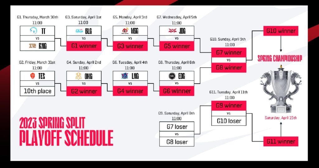 Cập nhật Playoffs LPL Mùa Xuân 2023: Lịch thi đấu và kết quả mới nhất lpl