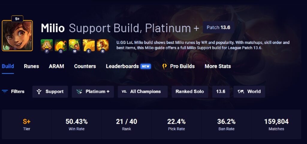 LMHT: Milio 'ăn gậy' ngay tại bản cập nhật 13.6 vì quá lỗi winrate Milio