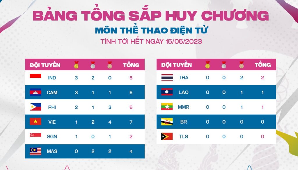 SEA Games 32: Những dấu ấn của Esports Việt tại SEA Games, PUBG Mobile 'ẵm' nhiều huy chương nhất