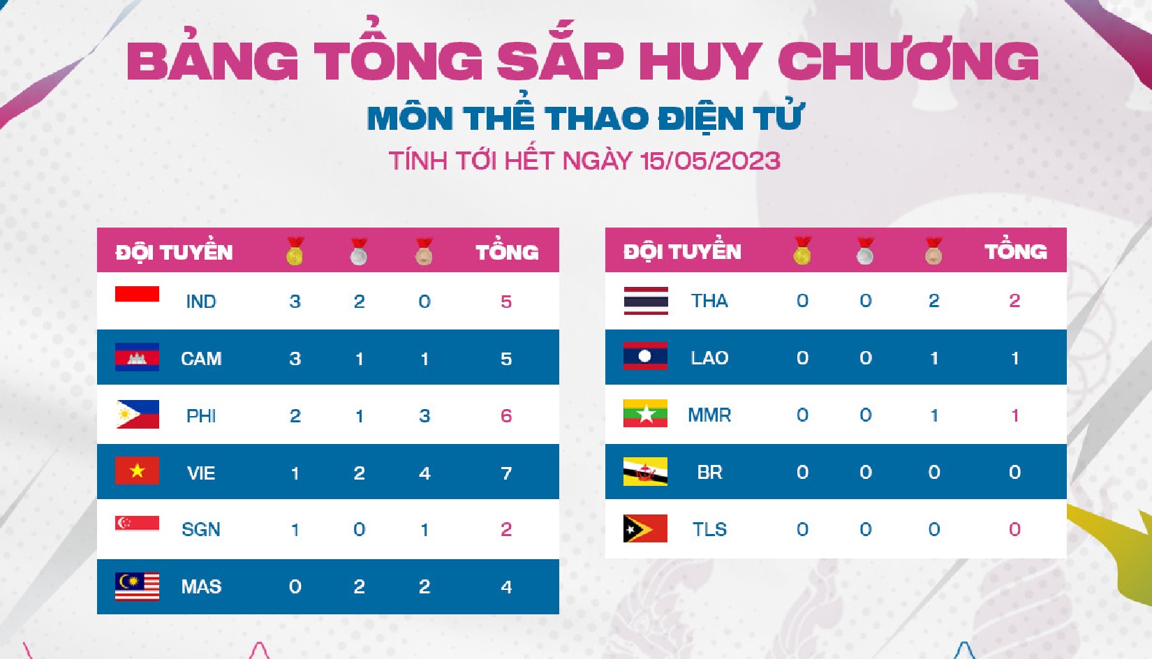 Sea Games 32 Cập Nhật Lịch Thi đấu Và Bảng Tổng Sắp Huy Chương Các Bộ Môn Thể Thao điện Tử 0089