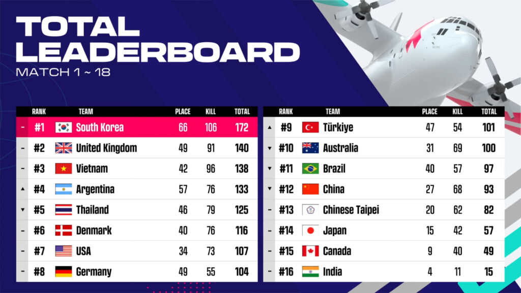 Hàn Quốc chính thức vô địch PUBG Nations Cup 2023