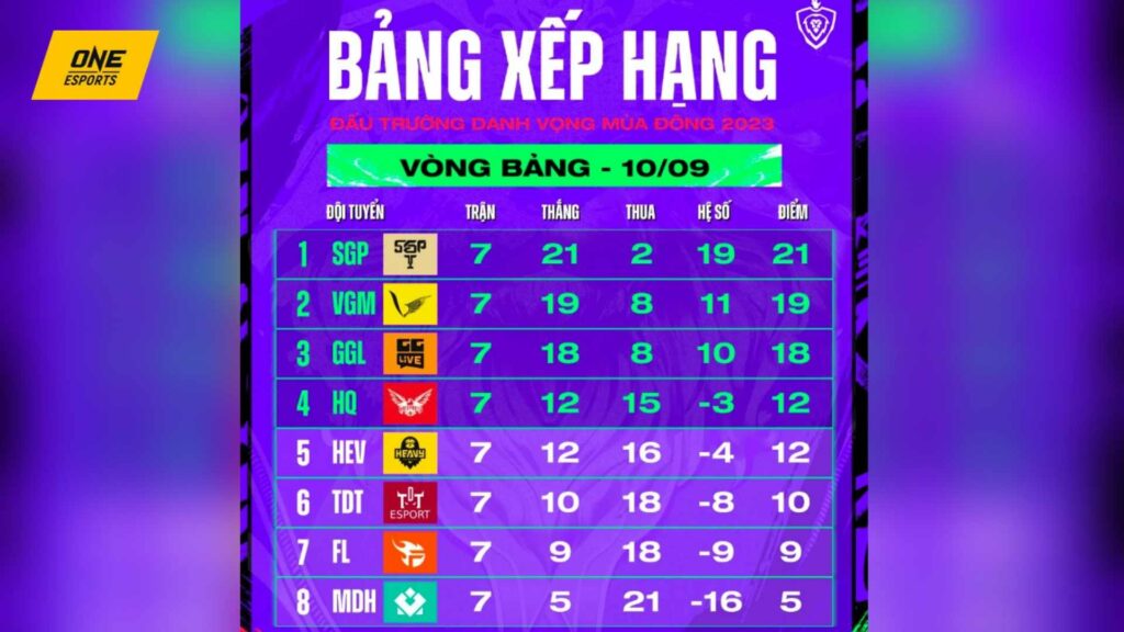 ĐTDV Mùa Đông 2023: Liệu lượt về còn là cuộc đua song mã giữa Saigon Phantom và V Gaming?