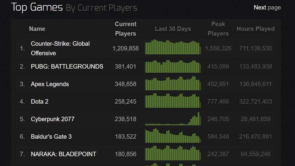 Cyberpunk 2077 vượt mặt hàng loạt tựa game đình đám, vươn lên top 3 game được chơi cùng lúc nhiều nhất trên Steam