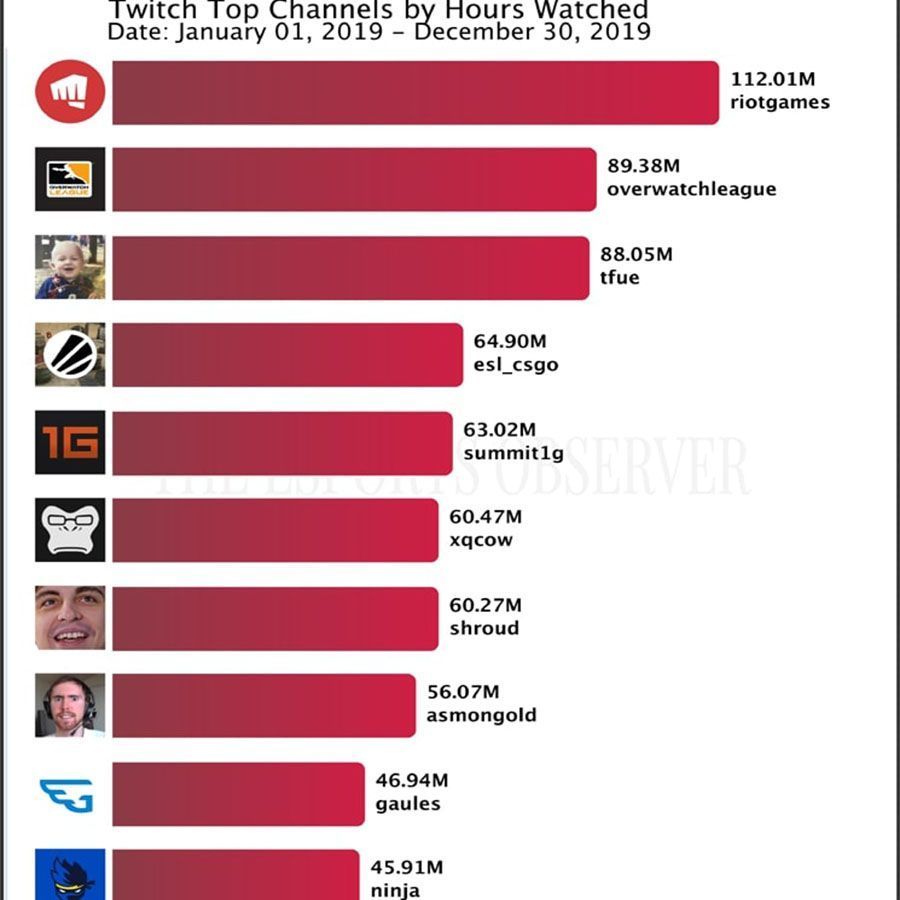 Riot Games thống trị toàn bộ bảng xếp hạng về thời lượng theo dõi trên Twitch trong năm 2019