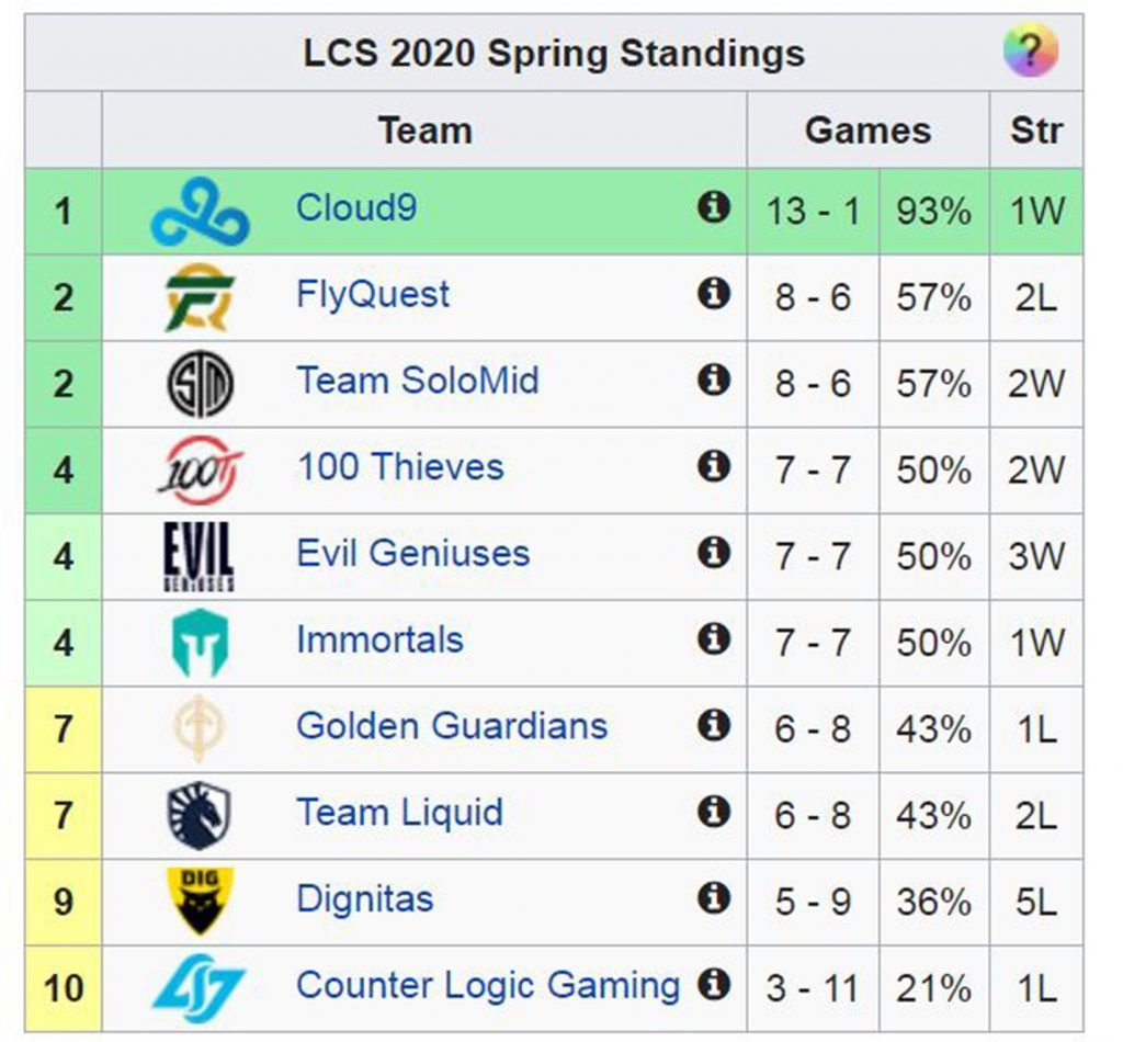 LCS mùa Xuân 2020: Doublelift bất ngờ trở lại, Team Liquid vẫn nhận thất bại thứ hai liên tiếp