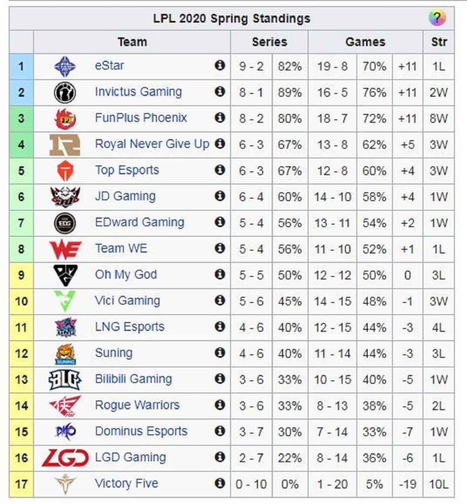 LPL mùa Xuân 2020 - Tuần 5: Cùng VG đánh bại 'siêu tân binh' eStar nhưng KkOma lại được ví như khắc tinh của RNG