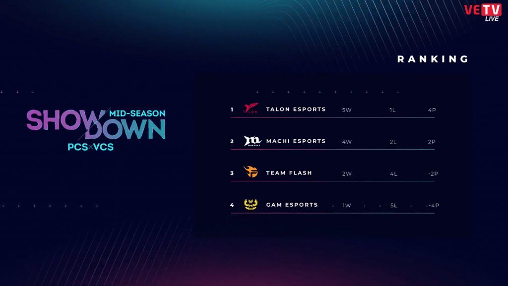 Mid-Season Showdown 2020 – Ngày 2: VCS thua trắng, GAM ngậm ngùi dừng cuộc chơi