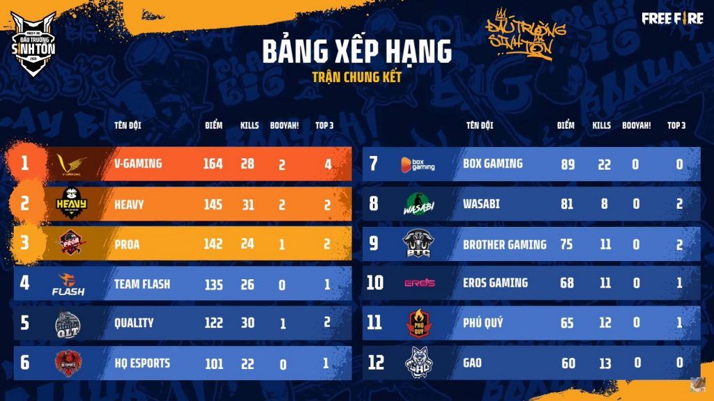 ĐTST Mùa Hè 2020: V Gaming xuất sắc bảo vệ ngôi vương