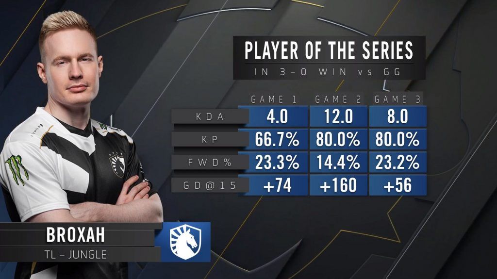 LCS Mùa Hè 2020 - Playoffs: Đánh bại GG với tỷ số 3-0, TL xuất sắc giành vé tới CKTG
