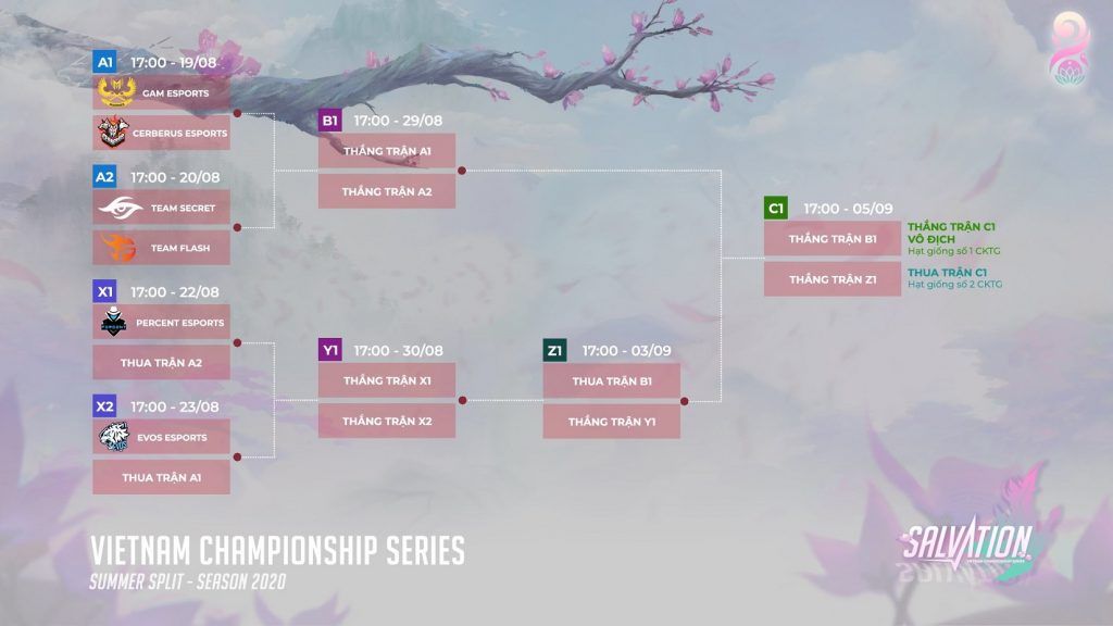 VCS Mùa Hè 2020 - Playoffs: GAM chọn CES, FL đối đầu TS