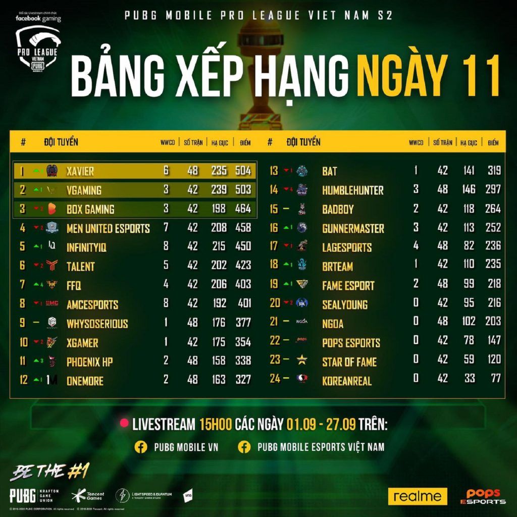 PMPL VN S2 - Ngày 11: Trận chiến duyên nợ với FFQ đưa Xavier lên ngôi đầu bảng